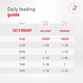 Royal Canin Veterinary Diet - Glycoadvanced Loaf In Sauce Canned Cat Food