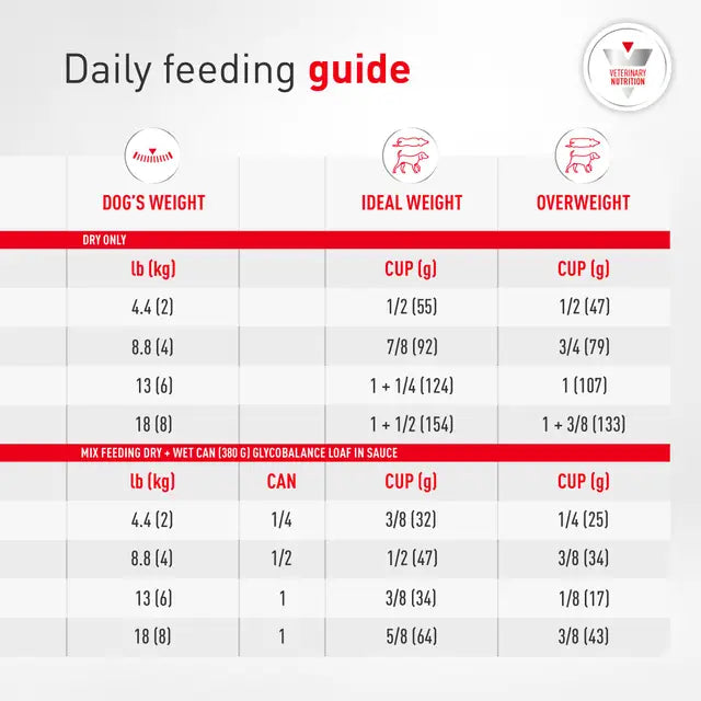 Royal Canin Veterinary Diet - Glycobalance Small Dog Dry