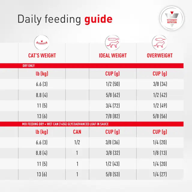 Royal Canin Veterinary Diet - Glycoadvanced Cat Dry Food
