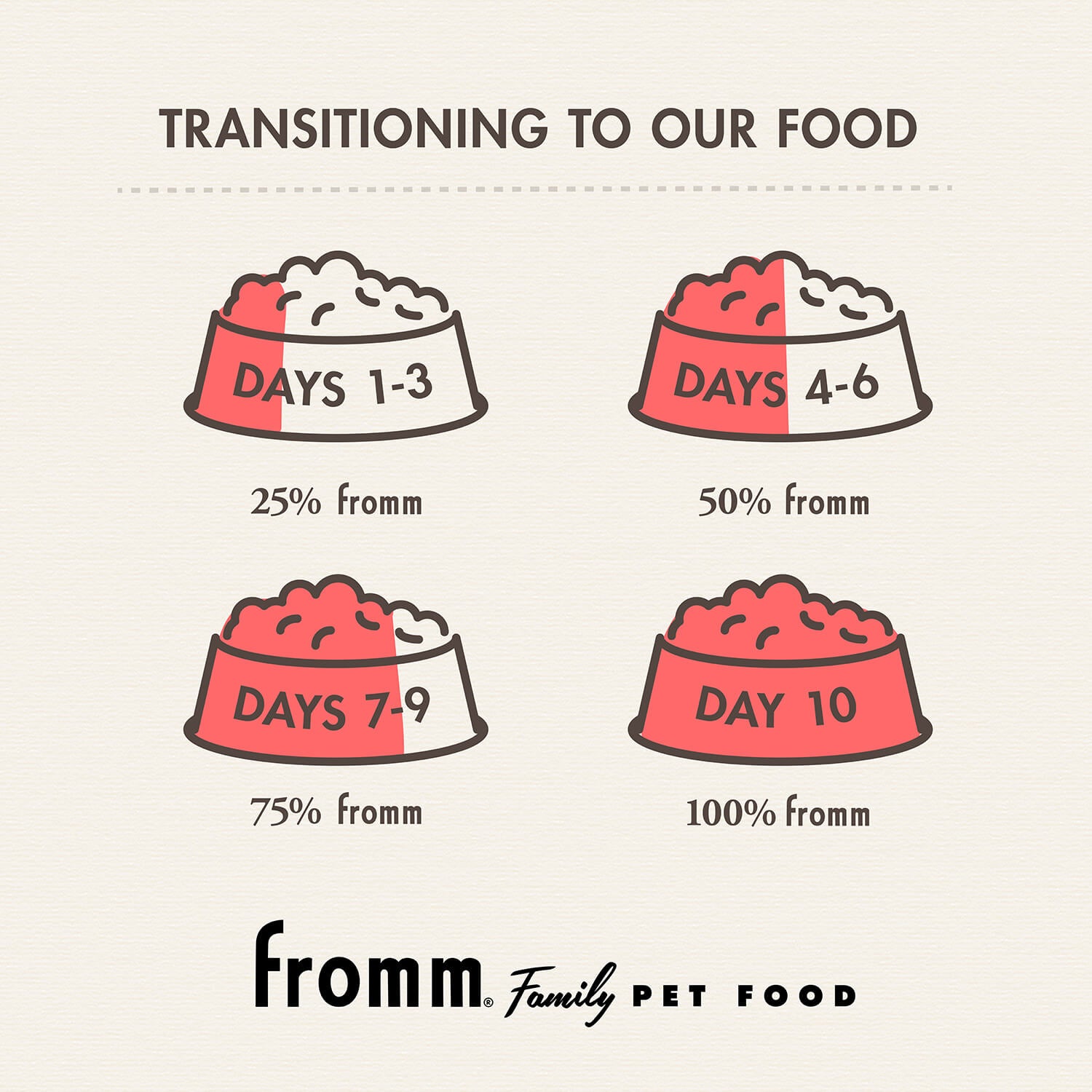 Fromm - Classic Adult Whitefish & Rice Dog Food